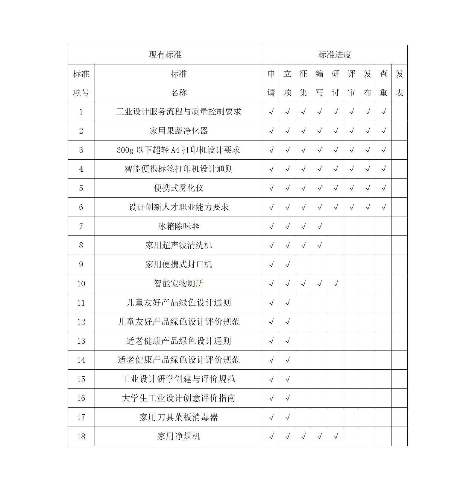 广东省工业设计协会团体标准统计表_01